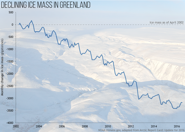 Graph of Greenland Ice Sheet mass loss from 2002 to 2016 overlaid on a photo of snow-covered hills