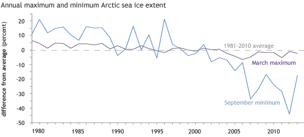 Line graph of annual maximum and minimum Arctic sea ice extent from 1979 to 2013 relative to the 1981 to 2010 average.