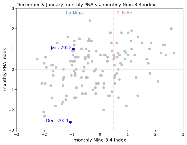 Graph of correlation between ONI values versus PNA values