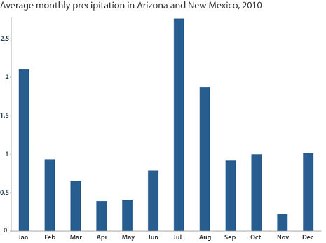 Average monthly precipitation Arizona and New Mexico 2010 