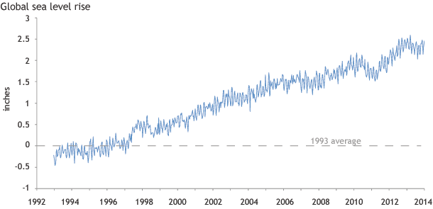 Graph of global sea levels from 1993 through 2013 compared to the 1993 to 2012 average.