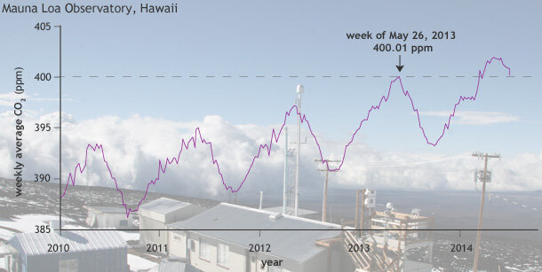 Graph of weekly average atmospheric CO2 from 2010 to 2014 superimposed over a photo of the Mauna Loa Observatory, HI where the samples were collected