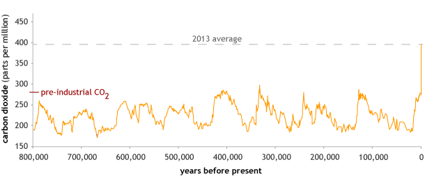 Graph of carbon dioxide levels for the past 800,000 years compared to the 2013 average.