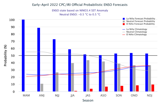 Bar graph of the probability of La Niña, El Niño, and neutral climate conditions for each 3-month season from Mar-May 2022 through Nov-Jan 2023h