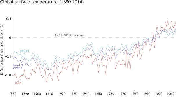 Line graph of annual departures from average temperature for land areas, ocean areas, and combined areas since 1880.