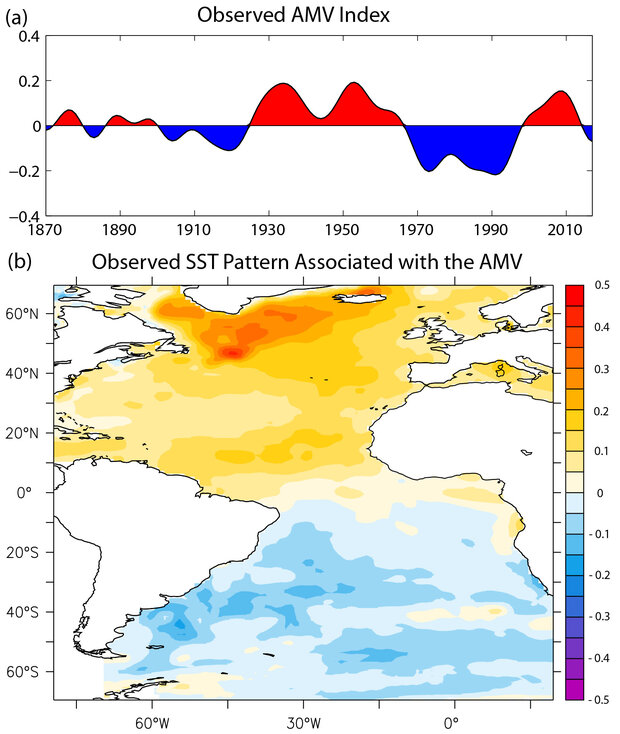 Two-panel graphic. Top is a line graph showing Atlantic Mutlidecadal Variability Index. Bottom is a map of the Atlantic showing temperature anomalies associated with the variability pattern