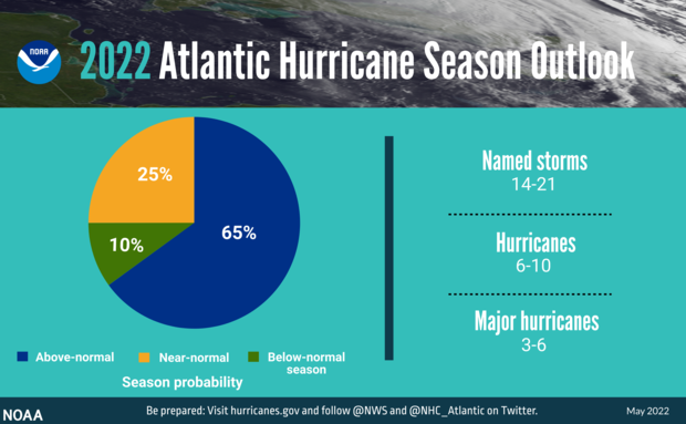 Infographic with hurricane season probability pie chart