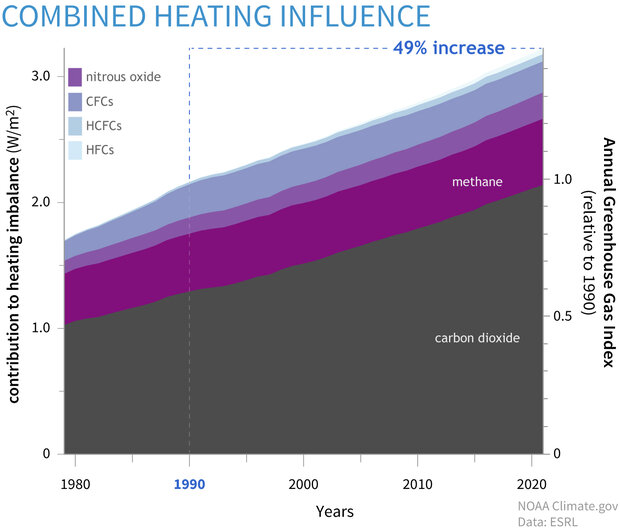 Climate Change: Annual Greenhouse Gas Index | NOAA Climate.gov