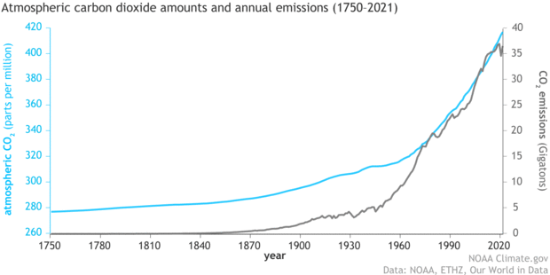 emissions_vs_concentrations_1751-2021_madeJun2022.gif
