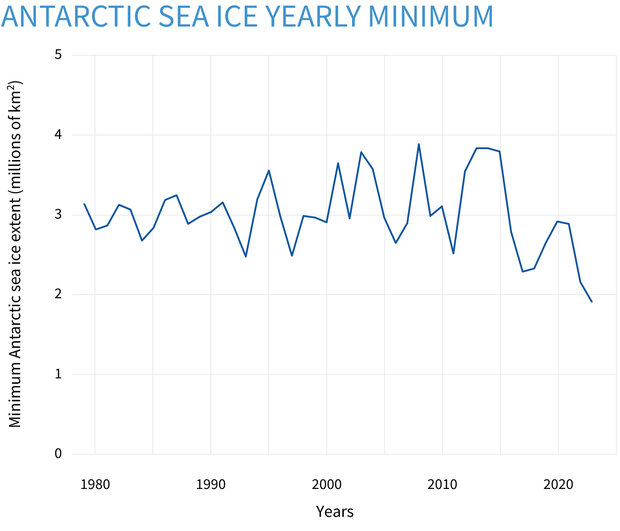 ClimateDashboard-Antarctic-sea-ice-summer-minimum-graph-20230307-1400px.jpg