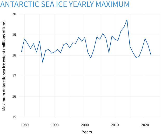 Understanding Climate: Antarctic Sea Ice Extent | NOAA Climate.gov