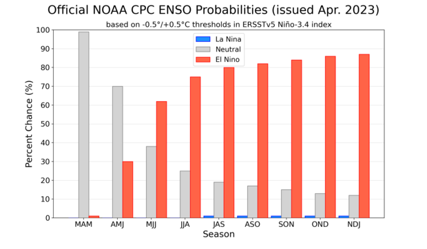 chart showing probabilities for El Nino, neutral, and La Nina through 2023
