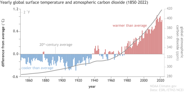 Bar graph of global temperature anomalies plus a line graph of atmospheric carbon dioxide from 1880-2021