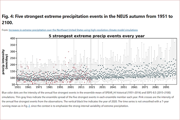 Increases In Extreme Precipitation Over The Northeast United States ...