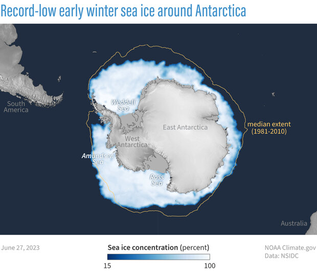 Image showing sea ice concentration around Antarctica on June 27, 2023, as well as a line showing the median ice extent from the years 1981 to 2010.