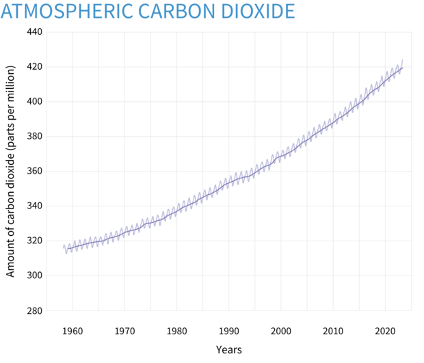 Climate Change Atmospheric Carbon Dioxide NOAA Climate Gov   ClimateDashboard Atmospheric Carbon Dioxide Graph 20230606 1400px 