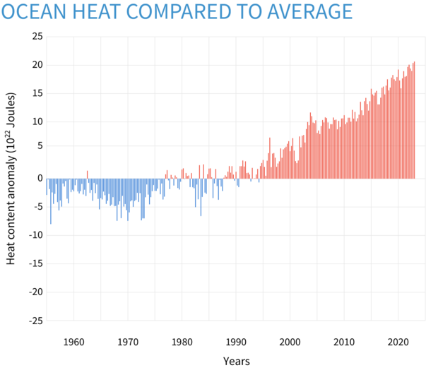 Climate Change Ocean Heat Content NOAA Climate Gov   ClimateDashboard Ocean Heat Content Graph 20230614 1400px 