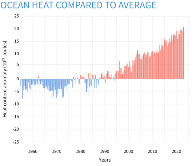 Climate Change Ocean Heat Content NOAA Climate.gov