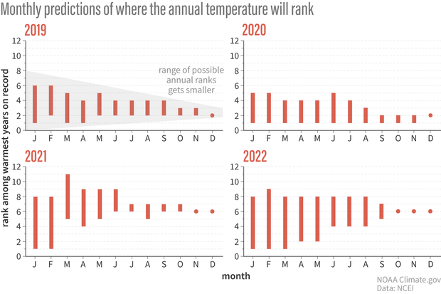 4 bar charts showing how the range of possible temperature rankings for a given year is begger at the start of the year and smaller at the end