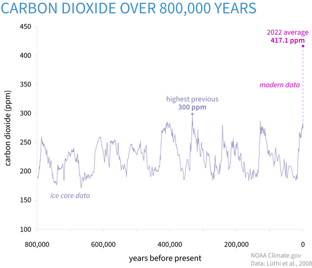Climate Change: Atmospheric Carbon Dioxide