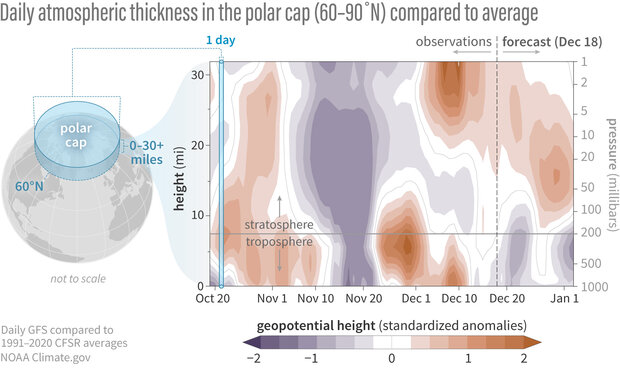 vertical cross-section graph of atmospheric thickness 