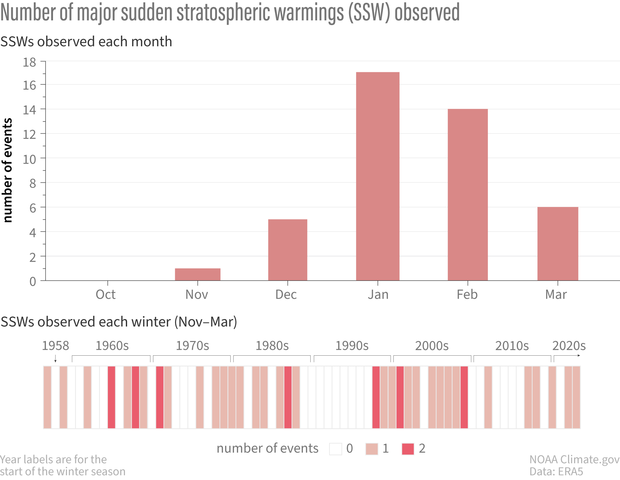 Bar plots of sudden stratospheric warming events.