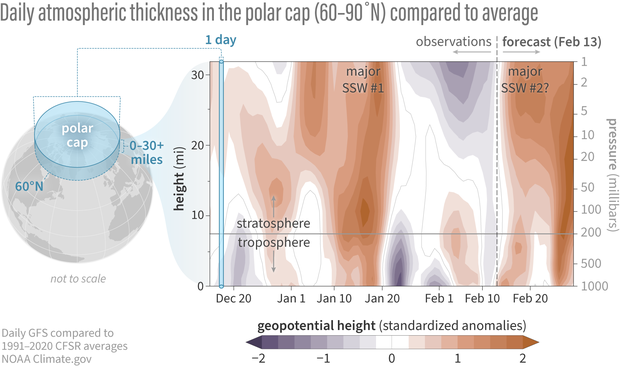 Pressure versus time contour plot of polar cap averaged geopotential height anomalies