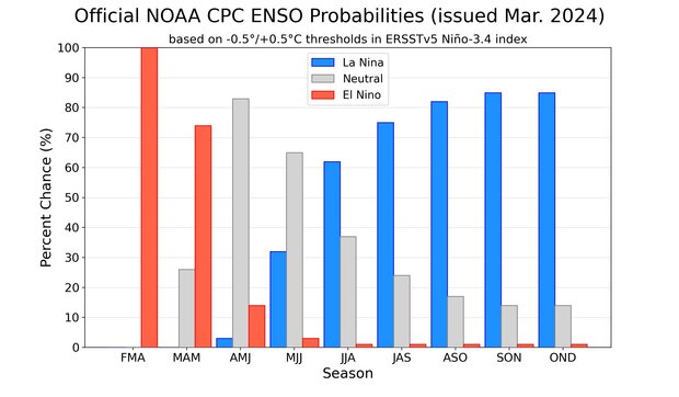 probabilities ENSO chart