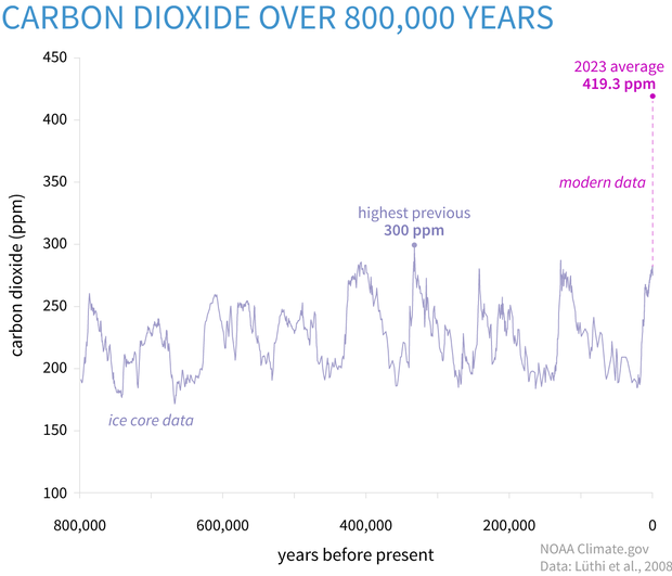 [Image: ClimateDashboard-atmospheric-carbon-diox...k=-g_Qgndc]