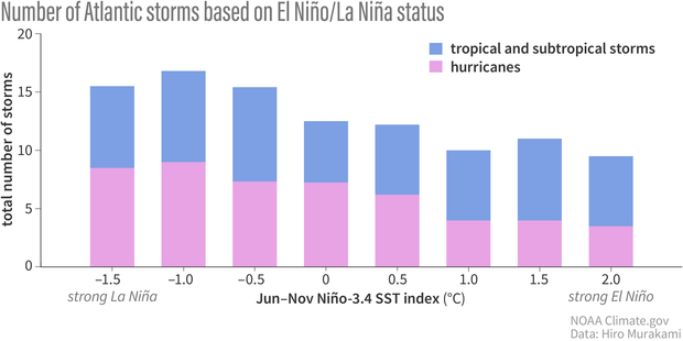 Bar graph showing the average number Atlantic hurricanes and tropical/subtropical storms sorted by El Niño/La Niña status 