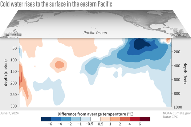 Cut-away map of tropical Pacific at the equator showing subsurface temperature anomalies