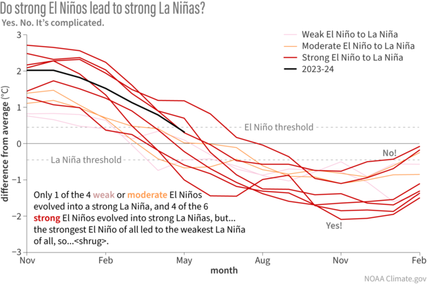 Line graph of evolution of tropical Pacific temperatures for all years when El Niño switched to La Niña