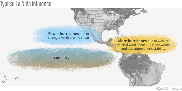 Map diagram of typical influence of La Niña on Pacific and Atlantic seasonal hurricane activity