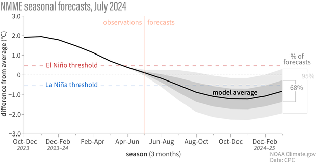 graph of ENSO forecast