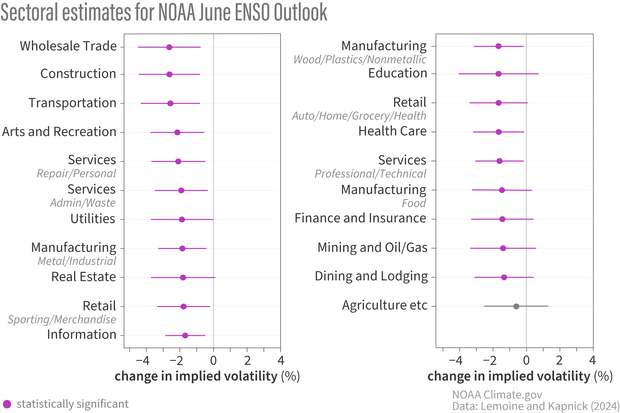 Industry groups