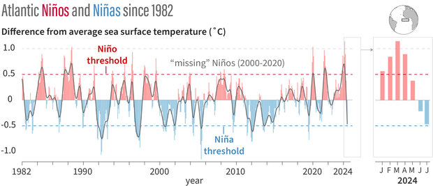 TIme series of temperatures in equatorial Atlantic showing frequency of Atlantic Niños and Niñas as well as the long period with no Niño events between 2000 and 2020