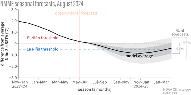 Line graph showing that the model average prediction for the November-January season is for temperatures below the La Niña threshold