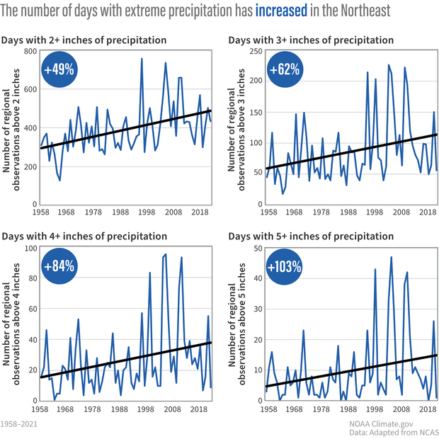 Four line graphs graphs showing increasing trends in heavy precipitation events of different intensities