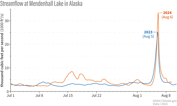 Mendenhall lake stream flow graph 2023 versus 2024