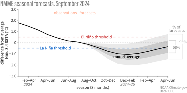 line graph of model forecast