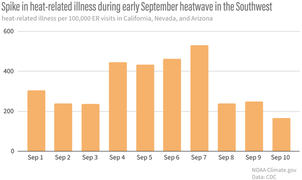 Bar graph showing spike in heat-related emergency room visits