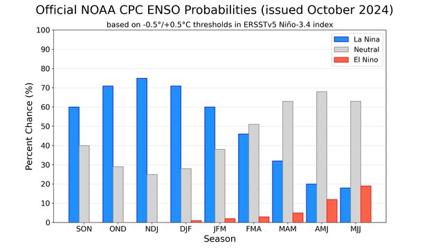 chart showing NOAA's official forecast probabilities for ENSO