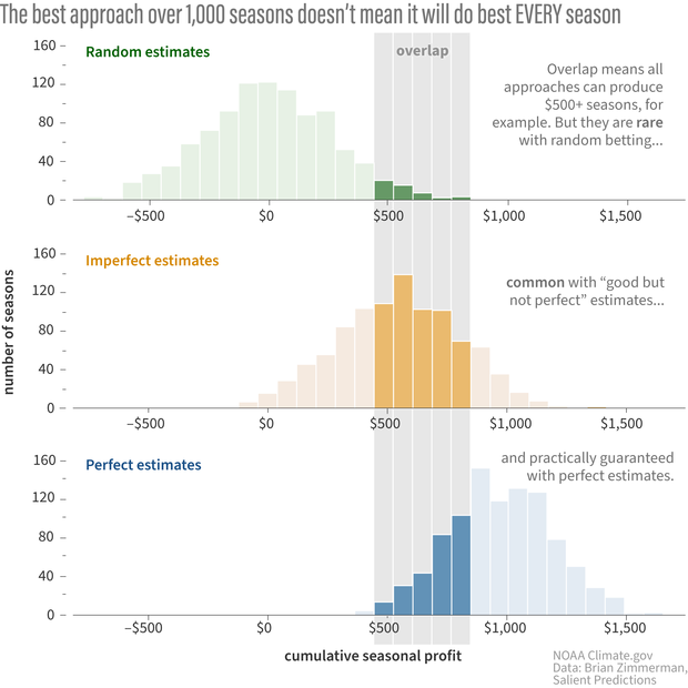 Three bar charts showing how sometimes the outcomes from betting experiments overlap