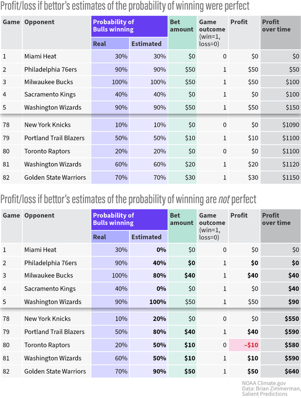 Screenshot of a formatted table showing results of betting simulation