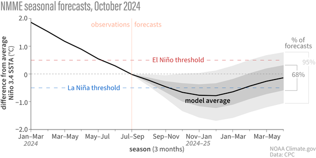 graph showing model forecasts for ENSO