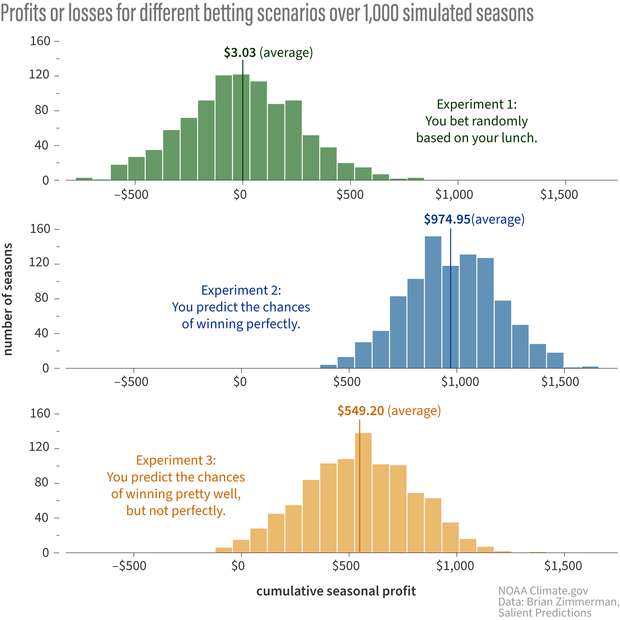 Three histograms showing the cumulative season profits and losses from different betting scenarios