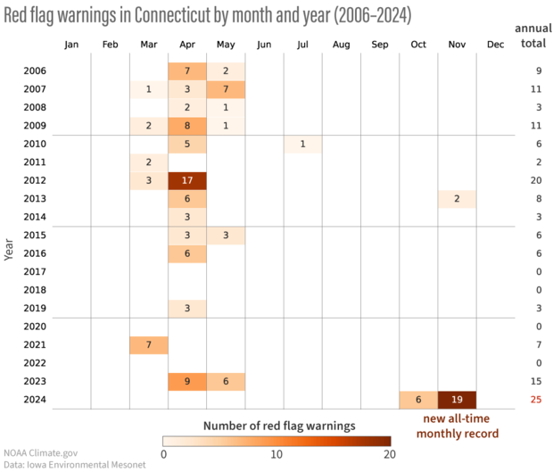 Connecticut red flag warnings November 2024 table