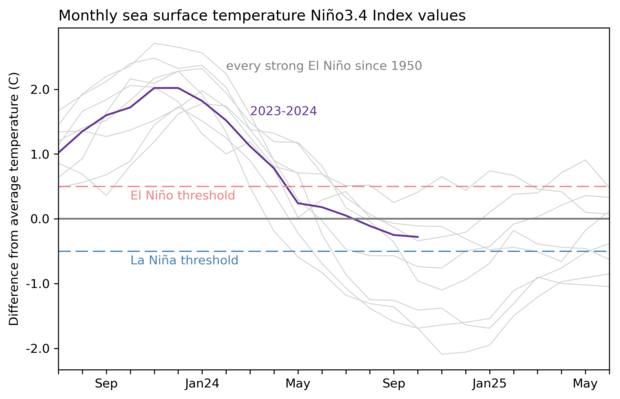 graph of Nino-3.4 index 2023-2024
