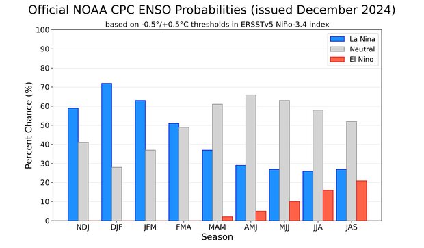 bar chart showing predicted chances for possible each ENSO outcome over the coming winter, showing La Niña has the highest chances