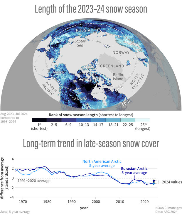 Map and graph of Arctic 2023-24 snow season for the 2024 arctic report card